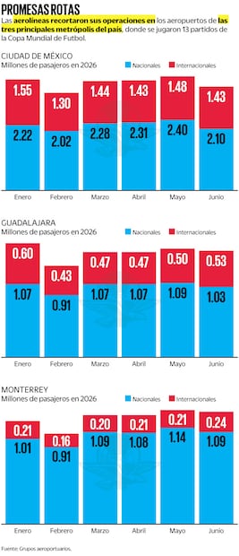 Fuente: Grupo aeroportuarios