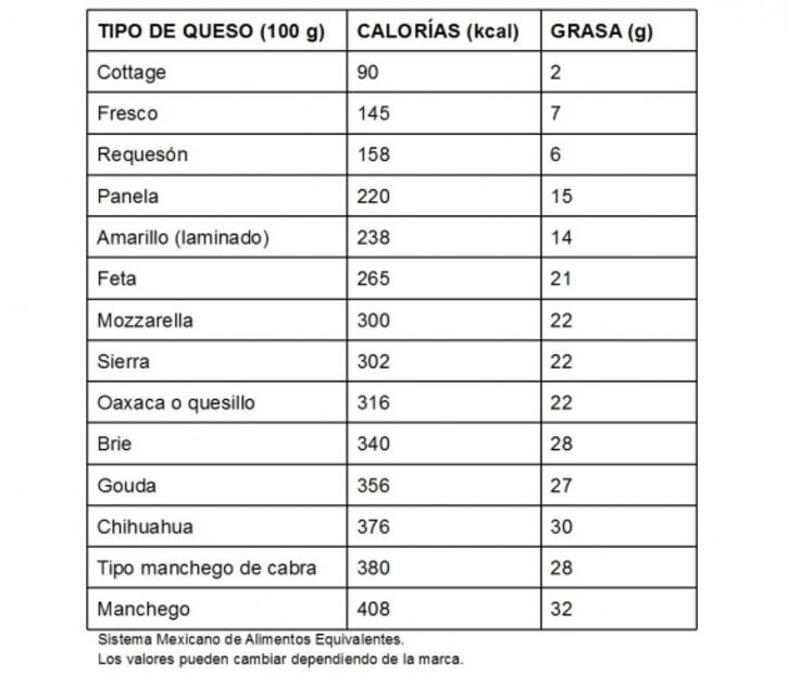 Todo lo que necesitas saber sobre el queso
