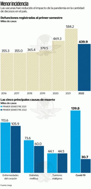 Males del corazón, principal causa de muerte en México