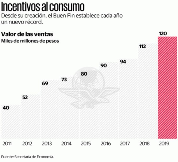Buen Fin 2020, a prueba de gandallismo: Profeco