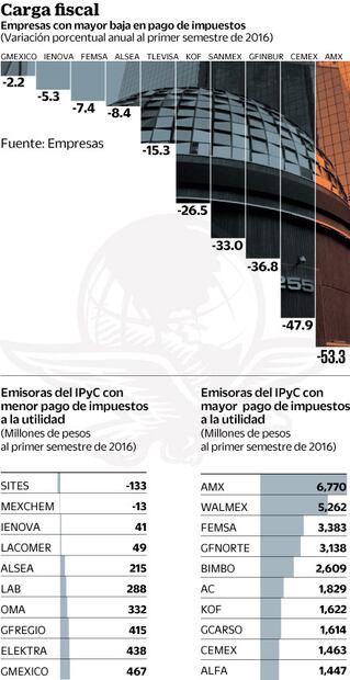 Principales empresas reportan baja en impuestos