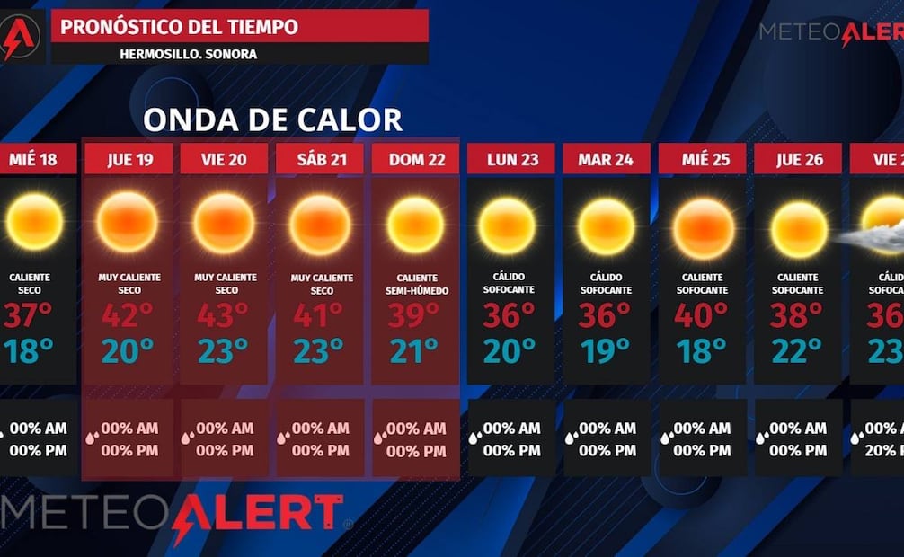 Ola de calor extrema impactara Sonora; registra temperaturas récord superiores a los 40 grados.
Foto: Especial.
