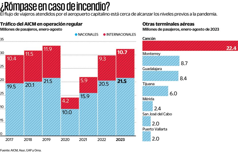 AICM: con la Categoría 1, pero con pipas chatarra