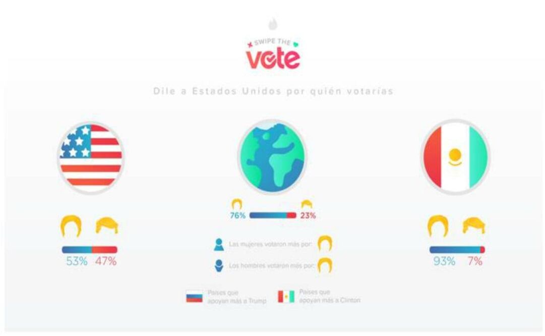 De igual forma en países como  Argentina, Chile y Colombia favorecieron con su voto a la candidata demócrata