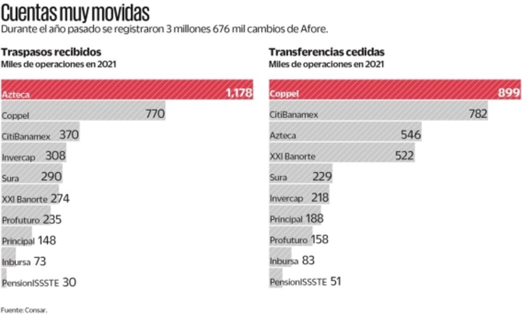 Se disparan traspasos de Afore entre trabajadores