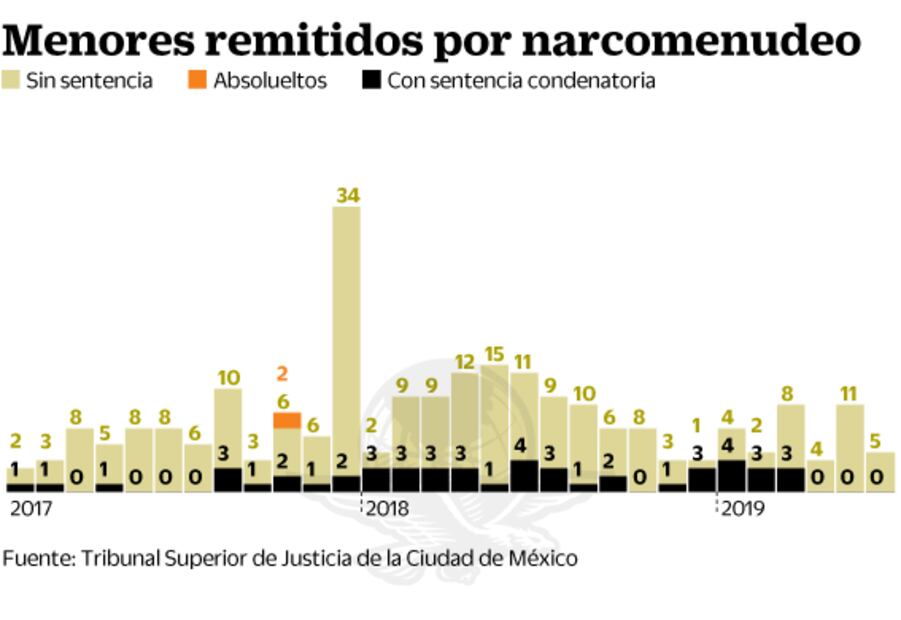 Delinquen 3 mil adolescentes en CDMX en 4 años
