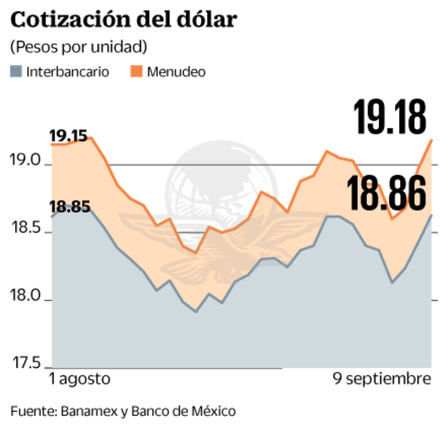El dólar se vende por encima de 19 pesos