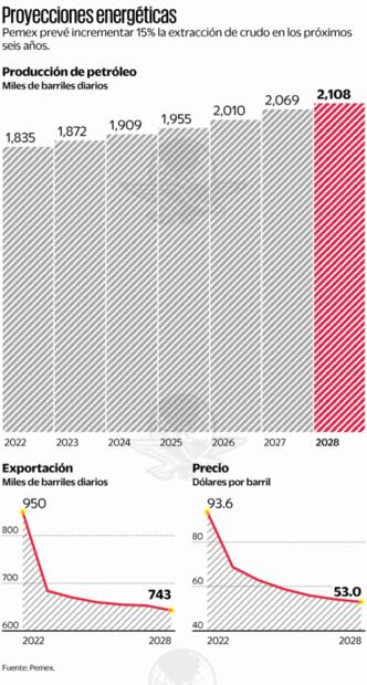 Pemex buscará reforzar inversión en 38 activos