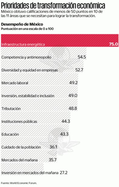 México, poco preparado para salir de la crisis: WEF