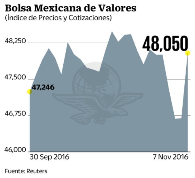 Elección presidencial en EU, protagonista en las operaciones de hoy
