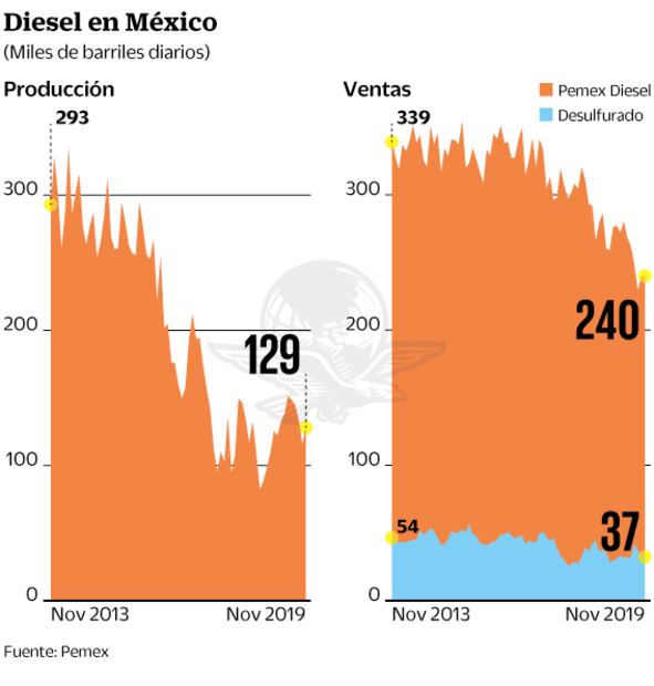 Energex le venderá diesel a EU y México