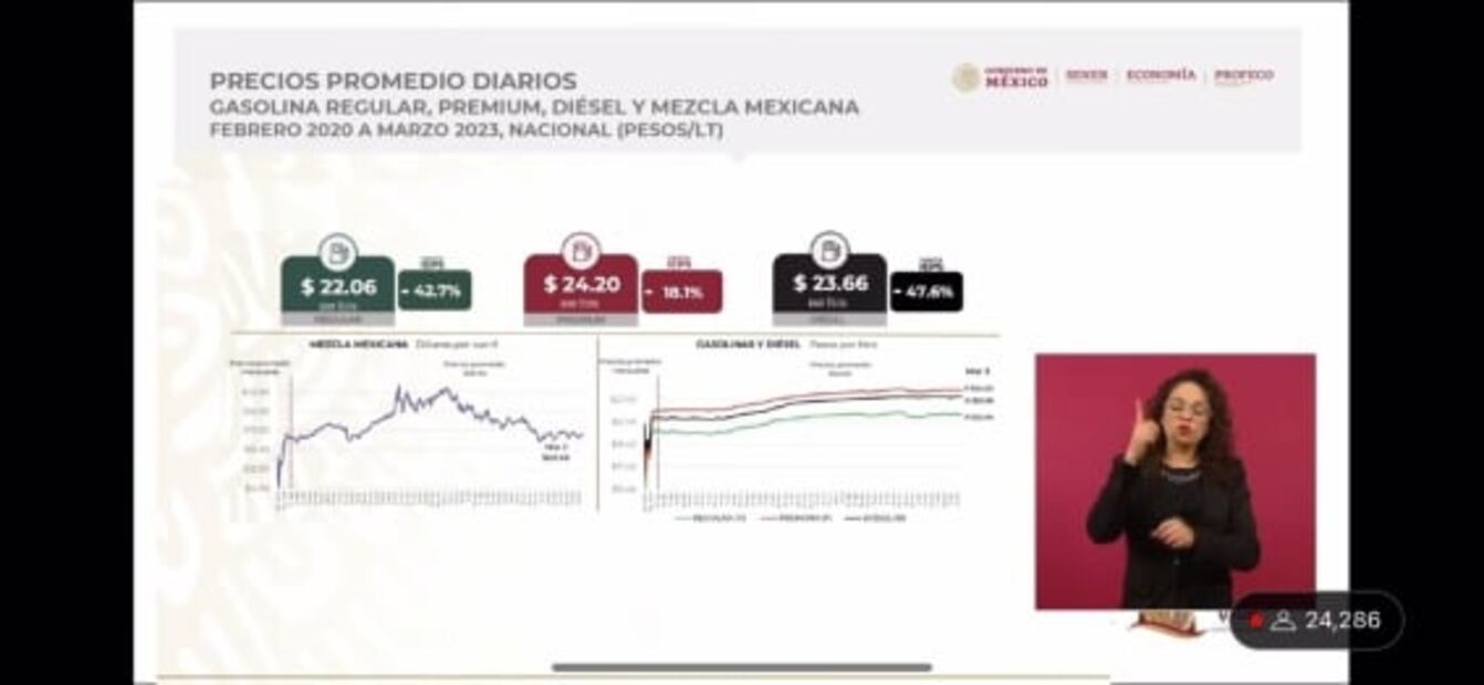 Profeco: Así van los precios de la gasolina, el gas LP y la canasta básica