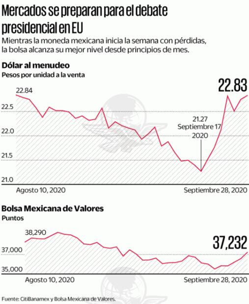 Dólar imparable; alcanza máximo de siete semanas