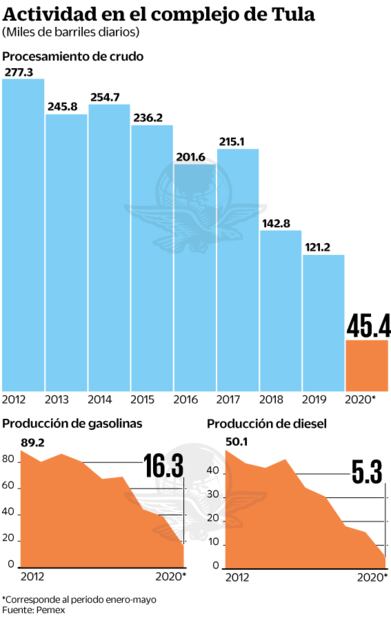 Pemex abre contrato a privados por 3 mil mdd