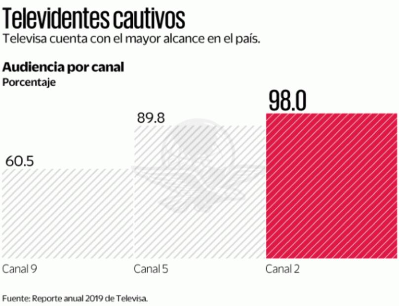 Televisa gana un amparo y libra regulación asimétrica