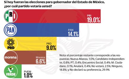 Edomex: aventaja PRI, pero en careos gana Josefina