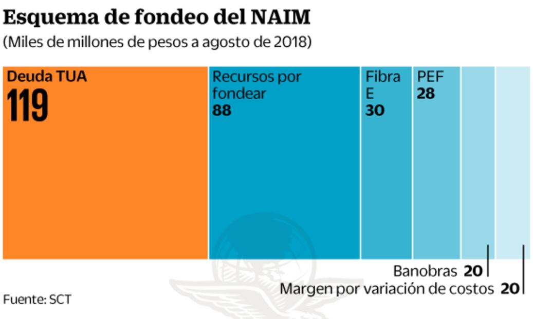 Texcoco, irresponsabilidad fiscal: SCT