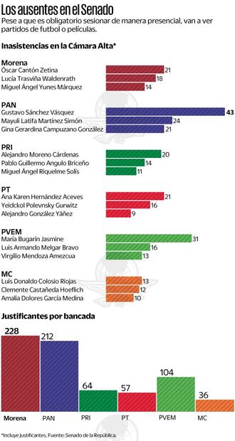 Inasistencias en la cámara alta
