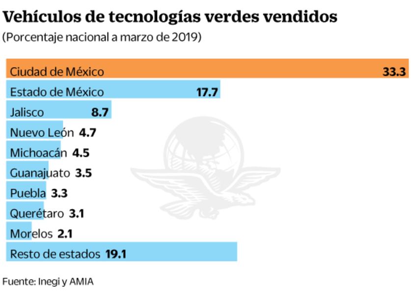 Sube venta de autos híbridos y eléctricos