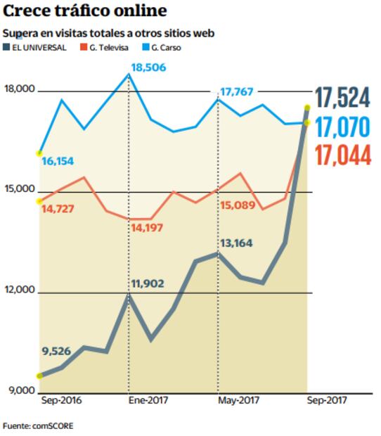 EL UNIVERSAL, líder en usuarios de internet