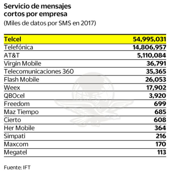 Portal web sustituye SMS con saldos de Telcel: Estavillo