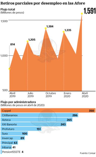 Por retiros, Afore tendrán que desinvertir