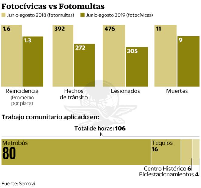 Presumen baja de accidentes viales por Fotocívicas