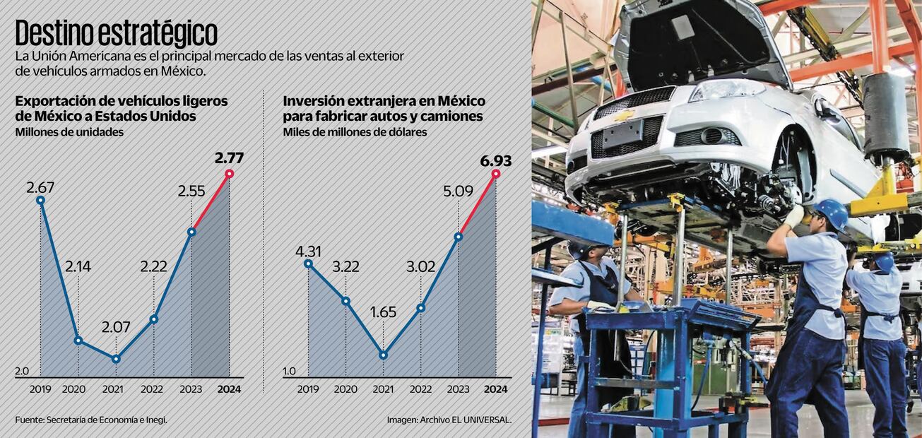 (28/03/2025) Fuente: Secretaría de Economía e Inegi.