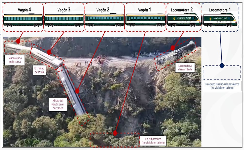 Gráfico que muestra el descarrilamiento del Tren Interoceánico. Foto: Semar