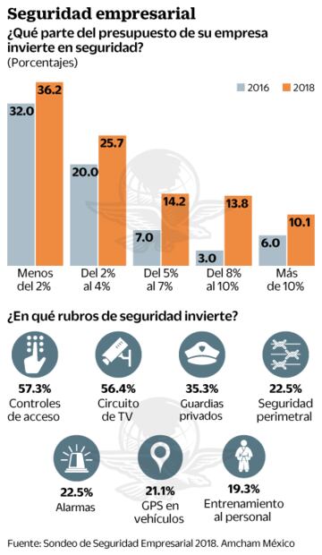 Amcham: aterradora, salida de empresas por inseguridad