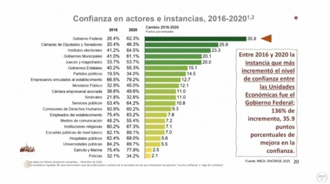 La mañanera de AMLO, 20 de octubre, minuto a minuto