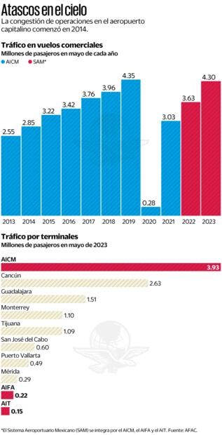 El Sistema Aeroportuario Mexicano (SAM) se integra por el AICM, el AIFA y el AIT. Fuente AFAC