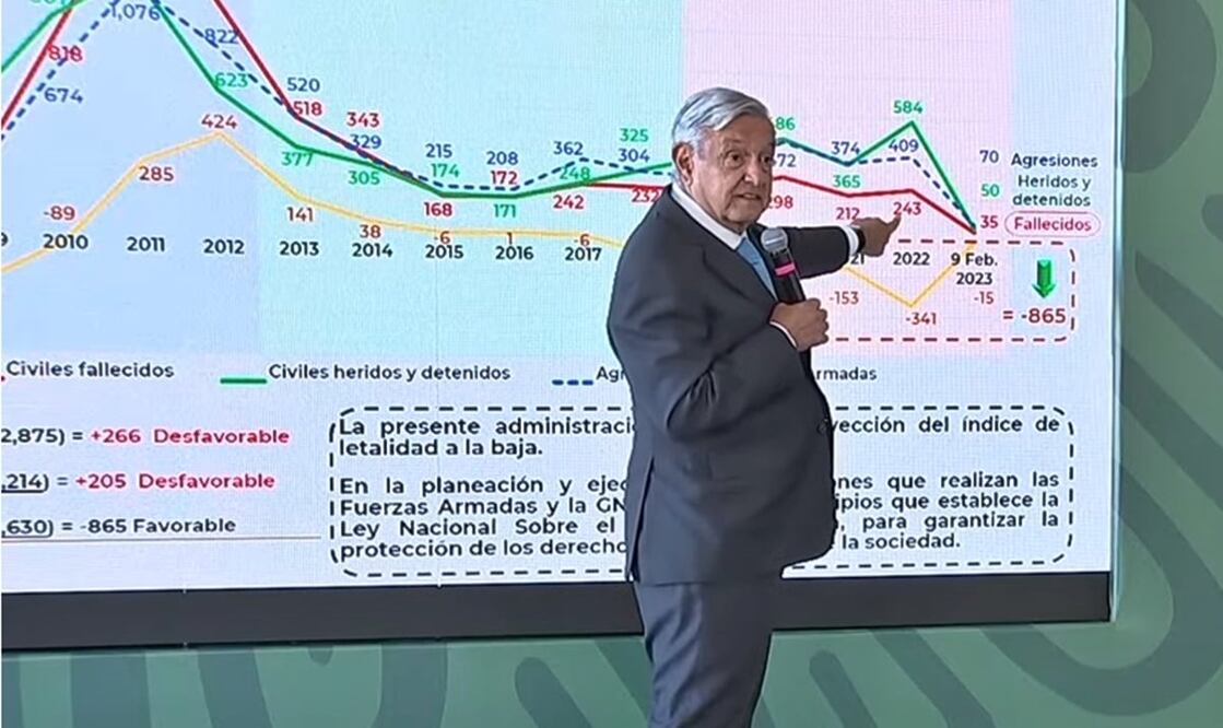 El presidente Andrés Manuel López Obrador aseguró que en su gobierno no maquillan cifras de incidencia delictiva en Jalisco. Foto: especial