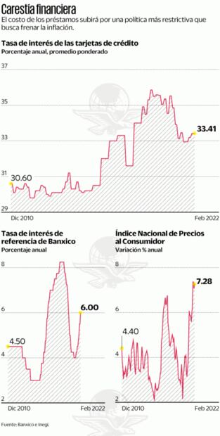 Crédito en México, cada vez más caro por la inflación