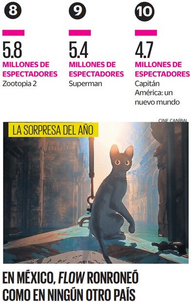 Lo más visto en los cines de México.