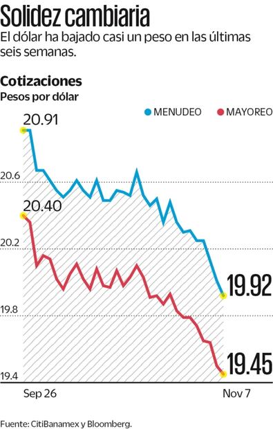 Analistas prevén un peso más fuerte