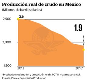 Pemex, clave para economía nacional