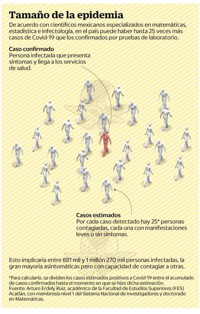 Estiman más de un millón de mexicanos infectados con Covid
