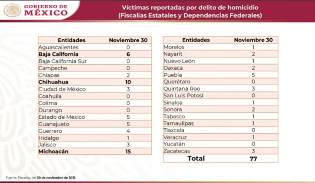 Registra noviembre 2 mil 242 homicidios dolosos, un promedio de 75 al día