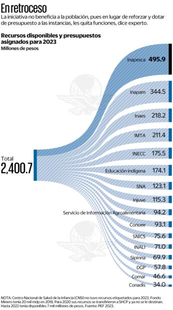 Ve AMLO por 2 mil 400 mdp de 18 instancias. Fuente PEF 2023