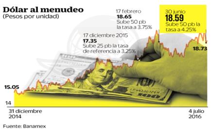 Tasas más altas no blindan al peso: expertos