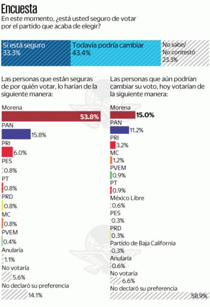 Morena va 2 a 1 frente al PAN, de cara a elección en Baja California