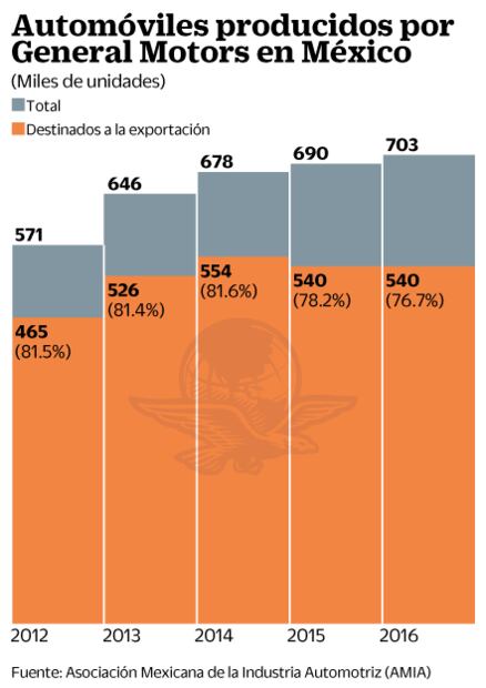 Se alinea GM con Trump y pega a empleo