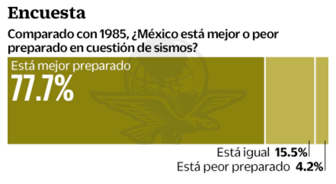 Encuesta. En prevención de sismos ven mejoras