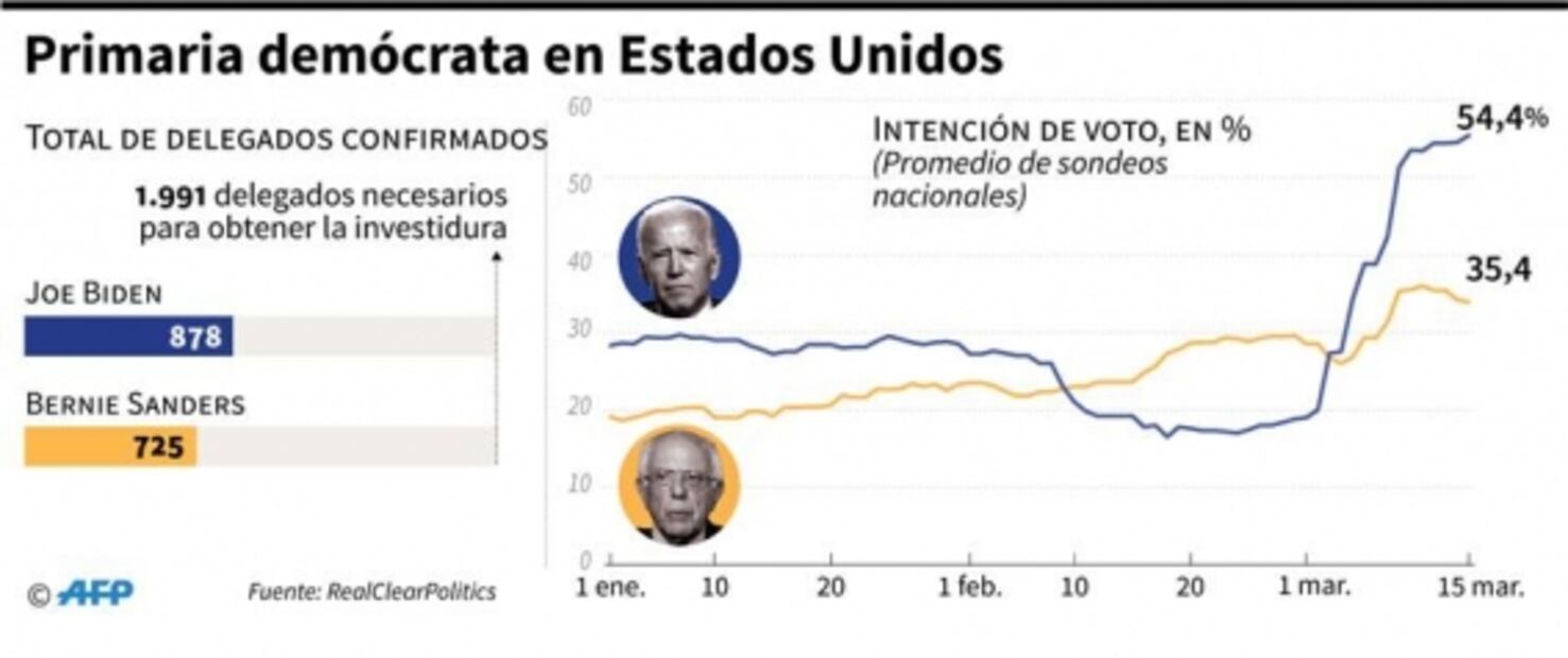 Esto es lo que ofrecen Biden y Sanders para la relación con México