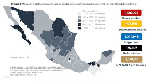 México suma 125,807 muertes por Covid y un millón 426 mil contagios