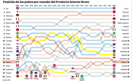 Economía de México cae un lugar en lista del FMI