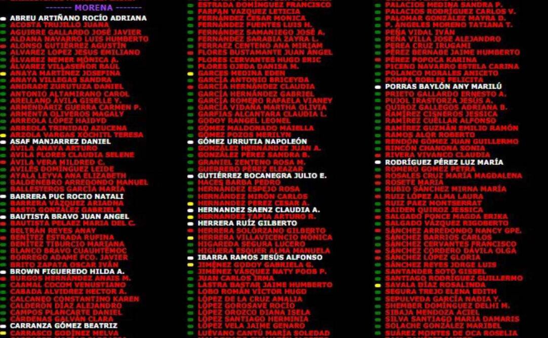 Solo 25 diputados de Morena votaron en contra de desechar el desafuero contra Cuauhtémoc Blanco. Foto: Especial