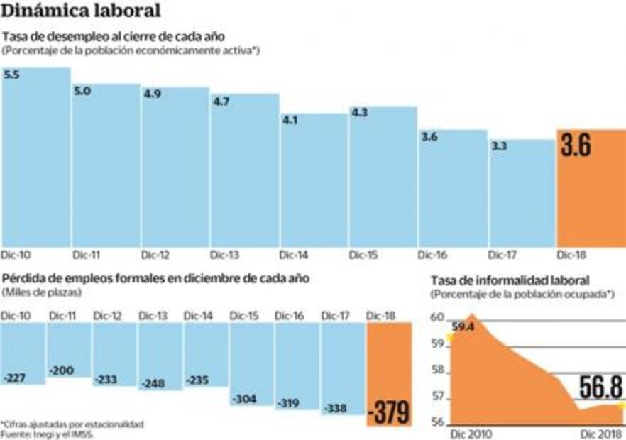 Recorte de burócratas sube tasa de desempleo