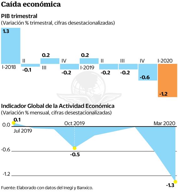 Cae ingreso per cápita de los mexicanos a su menor nivel